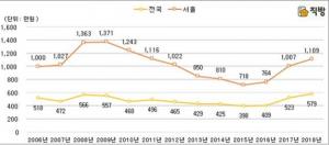 서울 아파트, 절반 대출 받을 경우 연간 이자비용 1,109만 원…3년 동안 54.5% 증가