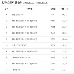 EBS 초등, 최근 1주일 강좌 스트리밍 순위는? ‘엉뚱 남매 공작소’ 1위