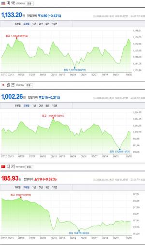 10일 오후, 원-달러-일본 엔화-터키 리라 환율은…‘리라만 하락세’