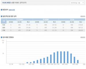 제 364회차 토익(TOEIC) 성적 공개…평균 소폭 하락