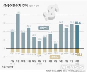 경상수지 78개월 연속 흑자, 여행 수지는 적자…여름 휴가철 해외 출국자 급증이 이유