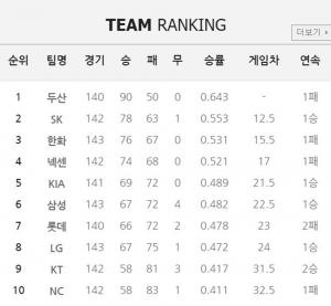 [2018 KBO 프로야구] 11일 경기 중계 채널 및 순위는?…SK 와이번스 ‘PO 직행’