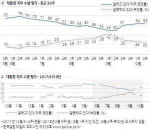 문재인 대통령, 지지율 65%…‘3주 연속 상승세’