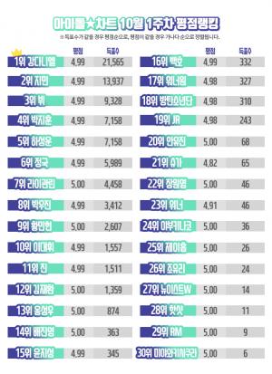 아이돌차트 평점랭킹, 워너원 강다니엘 29주 연속 최다득표 영광