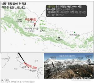 ‘히말라야 원정대’ 故 김창호-이재훈-임일진-유영직-정준모, 현지 병원에 시신 안치…유가족 네팔 방문 일정 없어