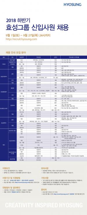 효성 채용, 2018년 하반기 신입사원 서류합격자 발표…’인적성검사는 언제?’