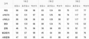 ‘수능 전 마지막’ 2018년 10월 고3 모의고사 예상 등급컷, 2017년 메가스터디-이투스-스카이에듀-진학사-대성의 등급컷은?