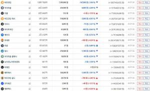 ‘암호화폐 거래소’ 빗썸, 16일 오후 주요 가상화폐 하락세…이시각 리플·비트코인·이더리움 시세는?