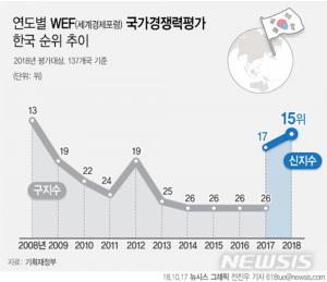 국가경쟁력 평가서 한국, 140개국 중 15위 기록…주요 선진국 수준의 평가