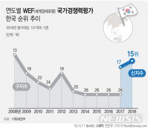 한국, 국가경쟁력 15위…ICT-거시경제 1위, 노동시장-생산물시장 하위권