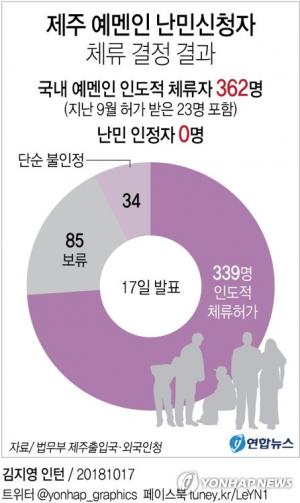 제주 예멘인, 인도적 체류허가 339명…단순불인정 34명-보류 85명