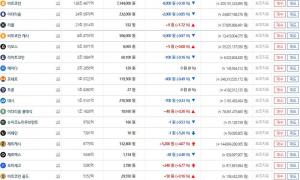‘가상화폐 거래소’ 빗썸, 18일 암호화폐 하락세 보여…이시각 리플-비트코인-이더리움 시세는?