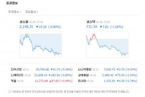 18일 코스피지수 19.20포인트 하락 마감 ‘SK텔레콤’ 홀로 상승세, 코스닥지수 7.81포인트 하락 마감 ‘상위 10개 종목’ 전부 하락