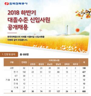 한국전력공사, 2018 하반기 대졸 공채 채용…필기전형 대상자 고사장은?