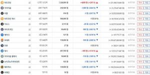 ‘가상화폐 거래소’ 빗썸, 22일 오후 암호화폐 대부분 ↓…이시각 리플-비트코인-이더리움 시세는?