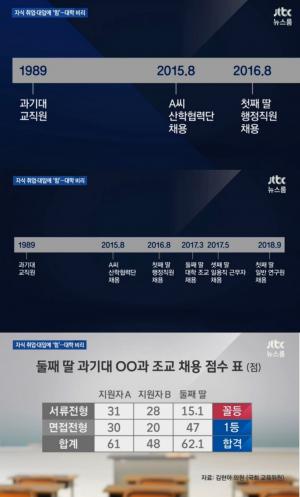 ‘JTBC 뉴스룸’ 교육부, 서울과학기술대학교 교수 자녀 특혜 의혹 실태조사