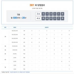 연금복권 382회차 당첨번호 조회 ‘D-1’…381회차 당첨번호-1등 당첨금과 실수령액은?