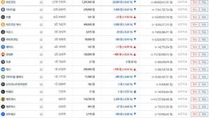 ‘암호화폐 거래소’ 빗썸, 24일 가상화폐 시세 등하락 반복…이시각 비트코인-이더리움-리플 국내 시세는?