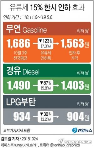 김동연 부총리, 6개월간 유류세 15% 인하…서민 부담 2조원 경감