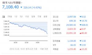 美 기술주 최악의 폭락, 나스닥지수 4.43%↓…‘다우지수 두 자릿수 하락률’