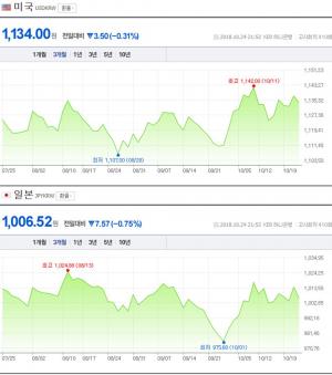 25일 오전, 원-달러-엔화 환율은…하락세 보인 엔화 1,006원