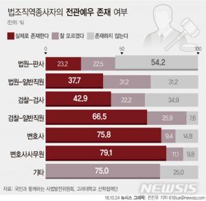 법조계 종사자 중 판사, “전관예우 존재하지 않는다” 의견 절반 이상…일반 국민·변호사는 생각 달라