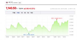 26일 원-달러-엔화-환율은? 여전히 ‘상승세’…엔화 1000원대 유지