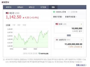 1000만 달러, 환율계산기로 환산하면?…‘114억 2,500만 원’