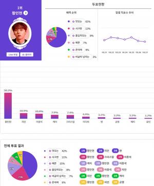 워너원(Wanna One) 황민현, 감기 달고 살 것 같은 병약미 최고★ 1위…‘귀염뽀짝 황제’