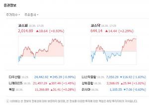 30일 코스피 지수 ‘사자’ 상승마감세 보여, 코스닥 지수 역시 14.44포인트 ↑