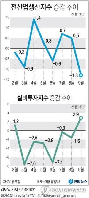 ‘9월 산업생산 1.3%↓’ 동행지수 6개월째 하락…통계청 “경제 상황 좋다고 말하기 어려워”