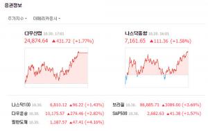 뉴욕증시, 다우 1.77%↑...‘미·중 무역우려 경감’