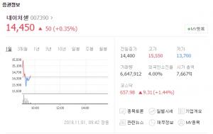 네이처셀, 급등세 보이다 하락세…“롤러코스터 타는 기분”