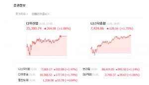 미국 뉴욕증시, 미중 무역분쟁 해결 기대감에 상승마감…다우존스 1.06%↑