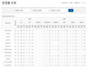 국제대학교, 수시 1차 경쟁률 가장 높은 학과는?…간호학과 27.1대 1