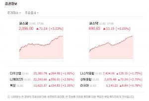 2일 미·중 무역분쟁 완화 기대감으로 코스피-코스닥 상승 마감, 각각 71.54포인트(3.53%)-33.19포인트(5.05%) 상승