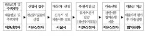 서울시 신혼부부 임차보증금 최대 2억원까지 융자, 15일부터 접수 시작… 신청 조건은?