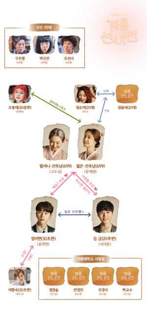 新 월화드라마 ‘계룡선녀전’, 문채원-윤현민-서지훈-미나의 인물 관계도는?…’시선 집중’