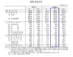 ‘9월 경상수지’ 79개월 연속 흑자…월간 경상 흑자 1년 만에 100억불 재돌파