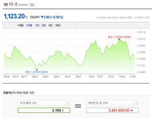 3100만달러, 6일자 한화로 환산하면 얼마?…‘약 348억원’