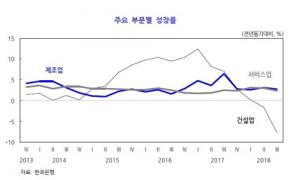 한국개발연구원, 韓 성장률 하향 조정 해…KDI 내년 성장률 2.6%-올해 성장률 2.7% 내려