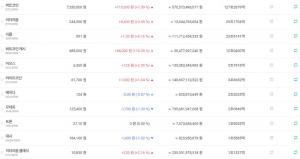 ‘암호화폐 거래소’ 빗썸, 7일 가상화폐 시세 대부분 ↑…이시각 비트코인-이더리움-리플 국내 시세는?