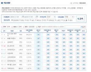 [게임순위] 로스트아크 게임 사용량 순위 4위로 진입…‘인벤에서 비판은 받았지만’