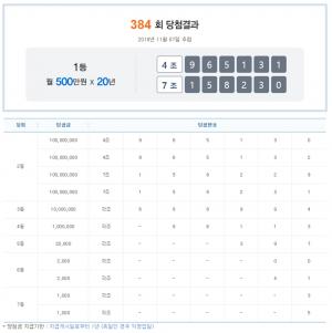 연금복권 384회차 당첨번호 조회, 1등 당첨금과 실수령액은? 