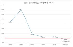 100대 상장사 부채비율, 11년 만에 100% 아래로…‘한국콜마-금호타이어는 부채비율 높아져’