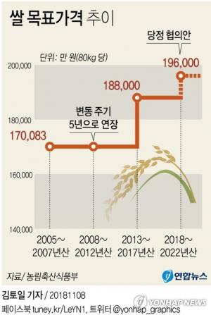 당정, 쌀 목표가격 19만 6천원으로 인상…5년 전보다 8천원 상승