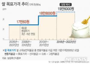 더불어민주당-정부, 쌀 목표가격 인상하기로…“물가상승률 반영해 인상”