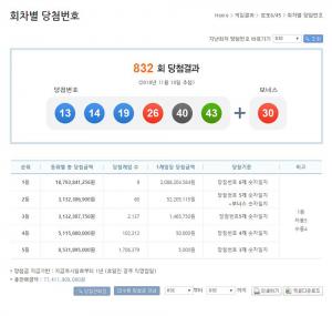 로또 제 832회 당첨번호는? ‘13 14 19 26 40 43 보너스 30’…‘1위 당첨금액 및 당첨지역은?’