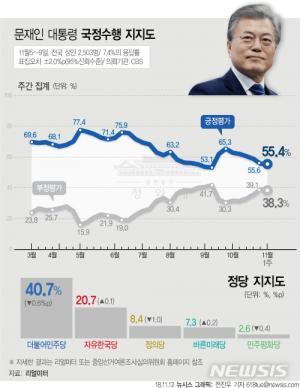 문재인 대통령, 지지율 6주 연속 하락세…‘경제 투톱’ 발표에 전날 대비 0.4%p 하락