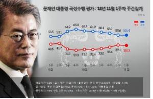 문재인 대통령 국정지지도 55.4%…6주 연속 하락세